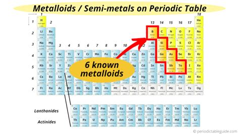 Where are Metalloids located on the Periodic table? (Images)