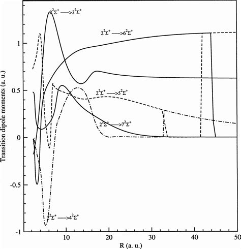 Transition dipole moments from the 2 2 Σ to the 37 2 Σ higher