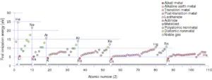 Fluorine - Ionization Energy