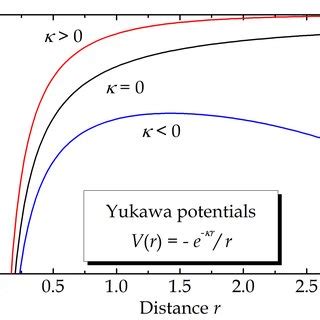 Yukawa Potentials With Normal Positive Screening Red Line