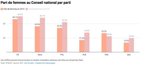 Elections Fédérales En Suisse Les Femmes Gagnent Du Terrain Mais Pas