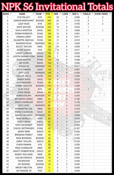 LATEST NO PREP KINGS POINTS UPDATE - No Prep Racing