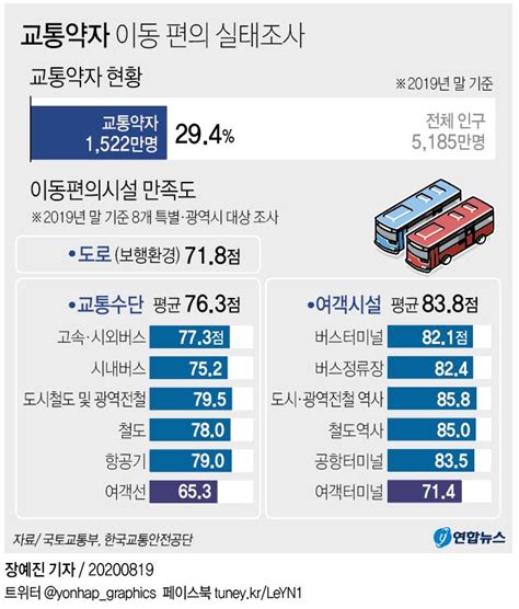 그래픽 교통약자 이동 편의 실태조사 연합뉴스