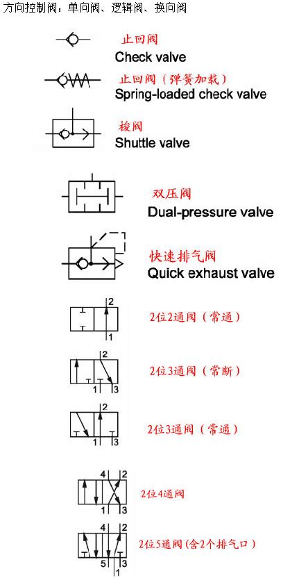 气动阀的类型及标准符号word文档在线阅读与下载无忧文档