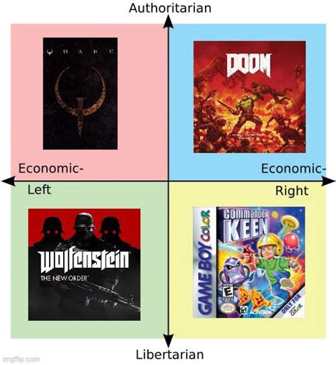 Compasses Favourite Id Software Game R Politicalcompassmemes