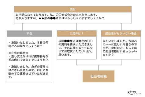 トークスクリプトの作り方を徹底解説｜営業力が上がる例文つき ｜マケフリ