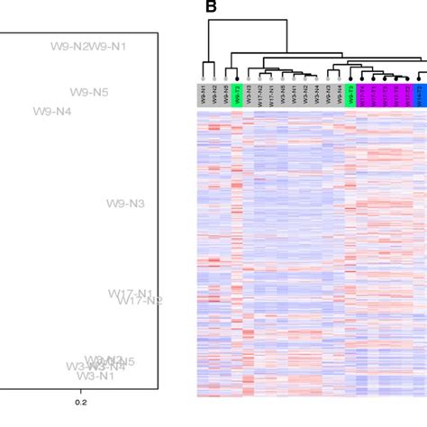 Differentially Expressed Gene Deg Analysis Of The Time Series Of Download Scientific Diagram