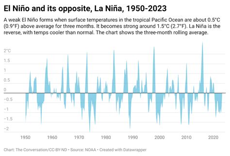 El Niño 2023: Here's How the Global Weather Phenomenon Could Affect ...