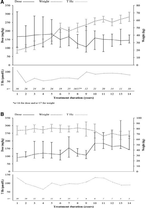 Betaine Anhydrous Total Daily Dose And Patient Weight In A Paediatric Download Scientific