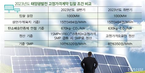 하반기 태양광 고정가격계약 입찰 돌입악화된 조건에 미달 예견도 네이버 블로그