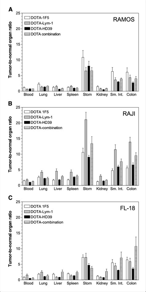 Tumor To Normal Organ Ratios For Conventional Radioimmunotherapy With