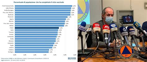 Coronavirus Veneto Oggi Bollettino Covid 27 Marzo Scendono Contagi E