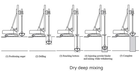 Ground Improvement By Deep Cement Mixing Geoharbour