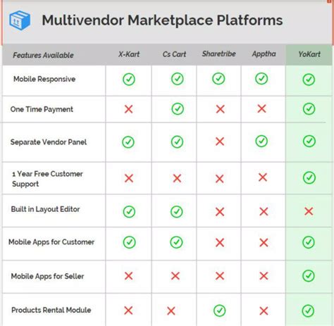 Multi vendor Ecommerce Platforms Features Comparison | PPT