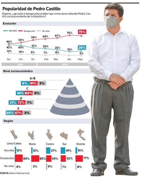 Según Datum El 75 De Peruanos Desaprueban La Gestión De Pedro Castillo
