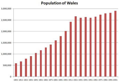 Wales Population • FamilySearch