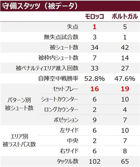 ベスト8進出チームの特徴をデータで分析 W杯決勝に勝ち進むのは？ スポーツナビ