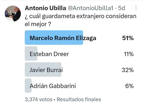 Antonio Ubilla On Twitter Estos Fueron Los Resultados De La Encuesta