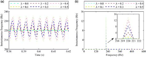 The If Of The Vibration Responses For Rotating Blade With Breathing Download Scientific Diagram