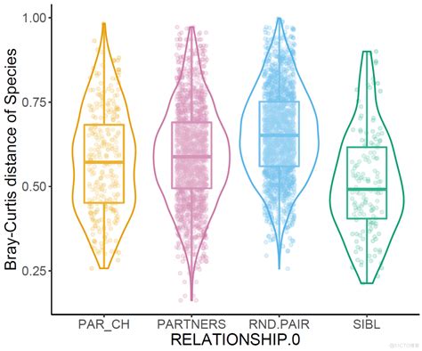 跟着nature学作图：r语言ggplot2箱线图、小提琴图、抖动散点图wx6221d9080e88d的技术博客51cto博客