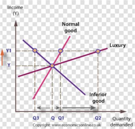 A Level Edexcel Economics Chapter 2d Income Elasticity Of Demand Yed Flashcards Quizlet