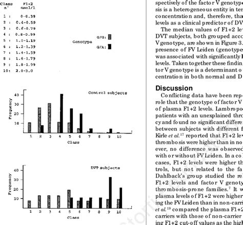 Factor V Leiden Increases F12 Levels In Both Normal And Dvt Subjects