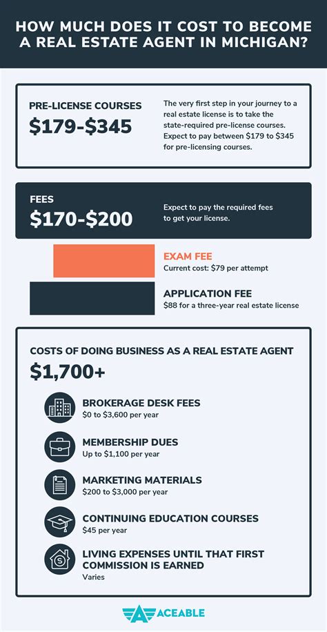 What Is The Cost To Become A Real Estate Agent In Michigan