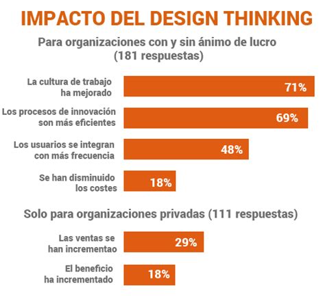 Casos De Xito Del Design Thinking Tu Puedes Ser El Siguiente