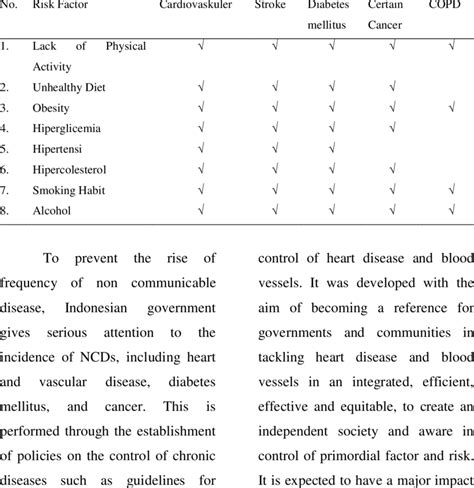 Primary Risk Factor Of Non Communicable Disease Download Table