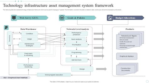 Technology Infrastructure Asset Management System Framework PPT PowerPoint