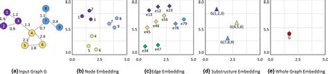 Examples About Four Categories Of Graph Embeddings Download