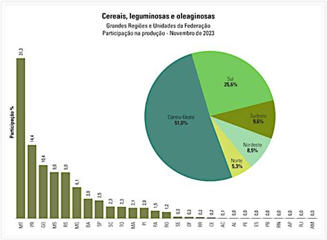 Ibge Predicts A Reduction In The Harvest Compared To