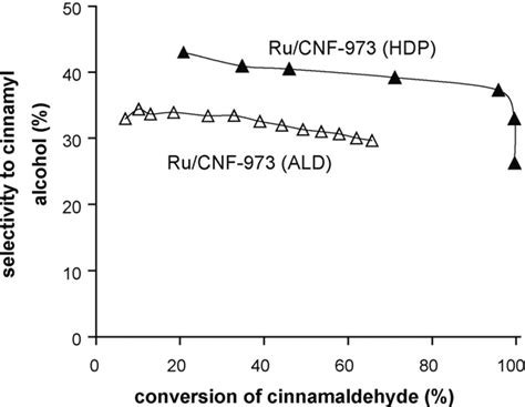 Conversion Vs Selectivity Plot Of The Two Ruthenium Catalysts Download Scientific Diagram