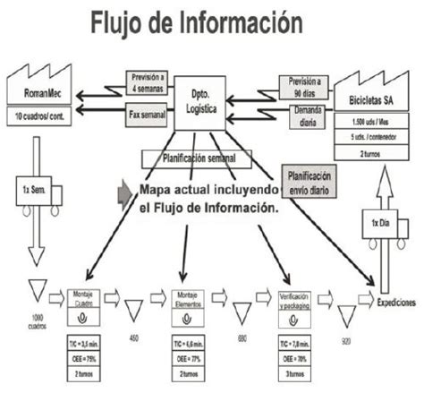 ¿como Hacer Un Value Stream Mapping Elaboracion Del Mapa De La Cadena De Valor