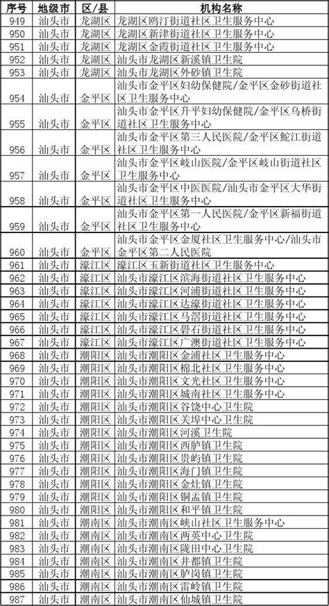 021广东省汕头地区公立基层医疗机构名单word文档在线阅读与下载无忧文档