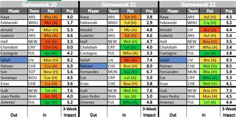 Best FPL Tips GW5 The FPL Transfer Planner Team For GW5