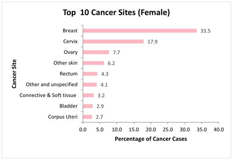 Figure 11 3 Top 10 Cancer Sites In Females 2009 To 2016 Cancer In Nigeria Ncbi Bookshelf