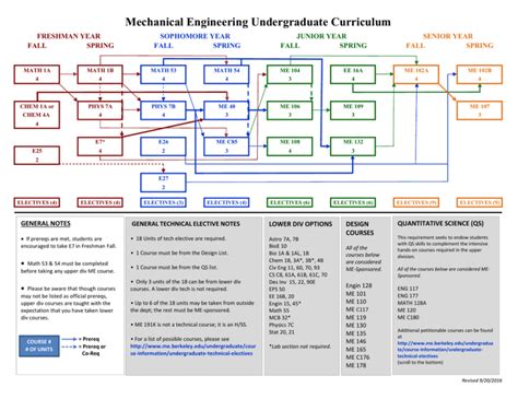 Me Curriculum Flowchart Mechanical Engineering