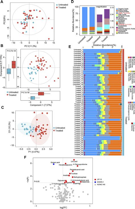 Global Patterns For The Serum Metabolome In Aceiarb Treated Htn Download Scientific Diagram