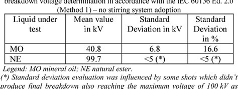 Standard Evolution For The Determination Of The Power Frequency