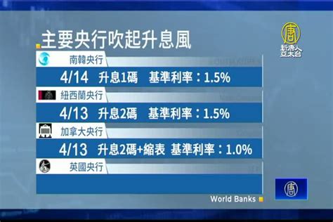 通膨高升全球央行迎升息潮 歐洲土耳其暫不動 新唐人亞太電視台