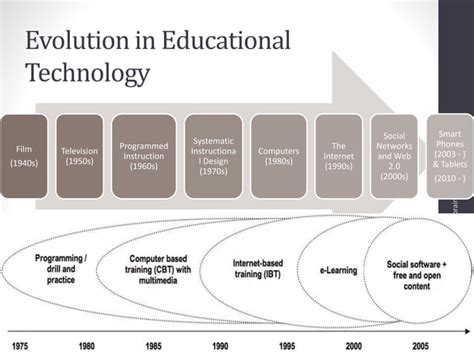 21st century Learning 