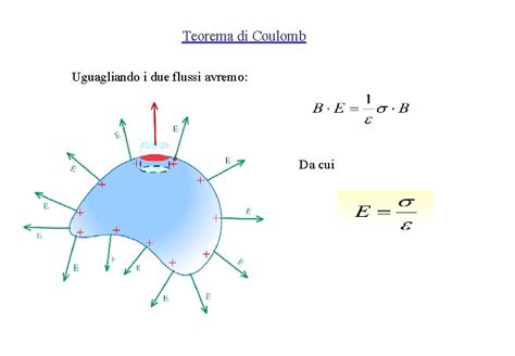 Flusso Del Campo Elettrico E Teorema Di Gauss