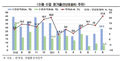 한경연 무역수지 적자에 외국인 주식 순매도 확률 283 증가 네이트 뉴스