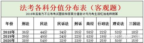 2023法考人必看！法考各科分值分布各科备考难点突破技巧 知乎