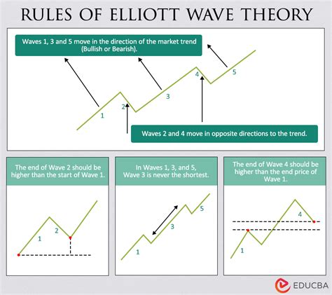 Elliott Wave Theory Meaning Types Rules How To Use It