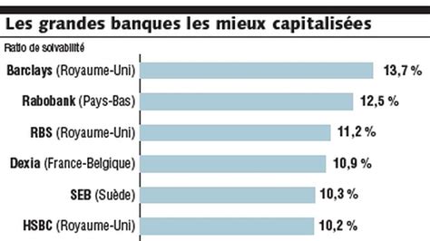 Les Banques Fran Aises Dans La Moyenne Les Echos