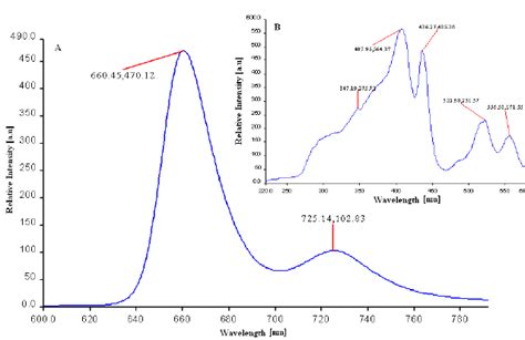 Curve A The Emission Spectrum Of Bare Tpydmpp Porphyrin In Water Hcl Download Scientific