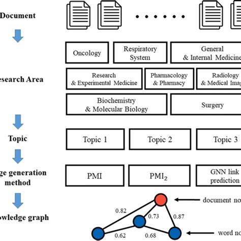 Process of a knowledge graph construction | Download Scientific Diagram