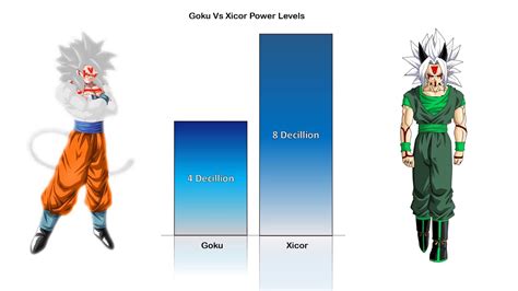 Goku Vs Xicor Canon Noncanon Forms Power Levels Charliecaliph Youtube